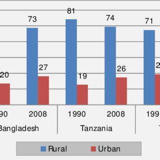 Population by urban and rural residents | Download Scientific Diagram