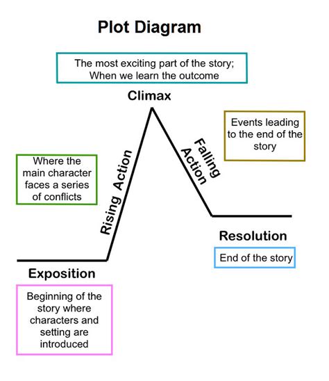 Plot Diagram – Charts