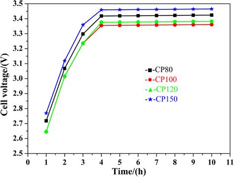 Cell voltages of the CP80, CP100, CP120 and CP150 electrodes ...