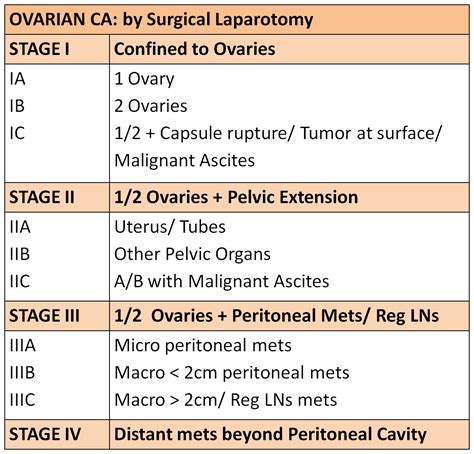 Ovarian Cancer Stages