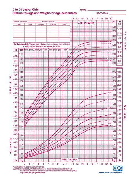 Growth Charts for Infants & Children - WHO Approved - Hpathy.com