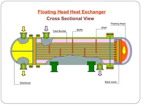 Floating head heat exchanger - Maintainance