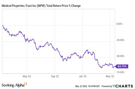 Dividend Cut Alert: Three High Yield REITs At Risk | Seeking Alpha