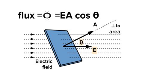 Explain the measurement of electric flux with examples.