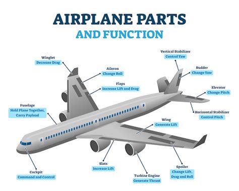 Premium Vector | Airplane parts and functions, illustration