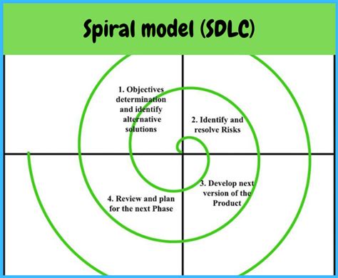 what is spiral sdlc? And what are its advantages? | ssla.co.uk