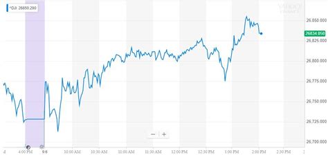 Dow Grinds Higher After Powell Rebuts Recession Panic