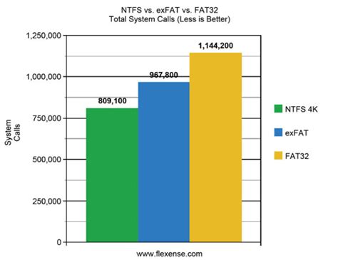 Flexense - Data Management Software - FAT32 vs. exFAT vs. NTFS USB3 Performance Comparison