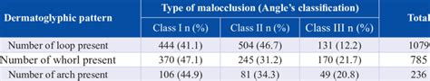 Distribution of dermatoglyphic patterns in study participants with ...