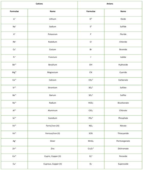 Cation vs. Anion: Differences and Examples - PSIBERG