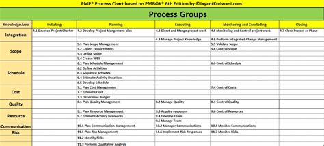 Pmbok 6th Edition Process Chart