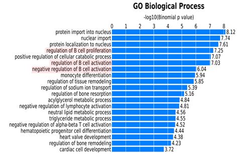 ATAC-Seq Services - End-to-End Open Chromatin Analysis Service