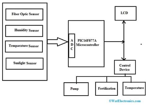 Fiber Optic Sensor : Types, Working, Interfacing & Its Applications