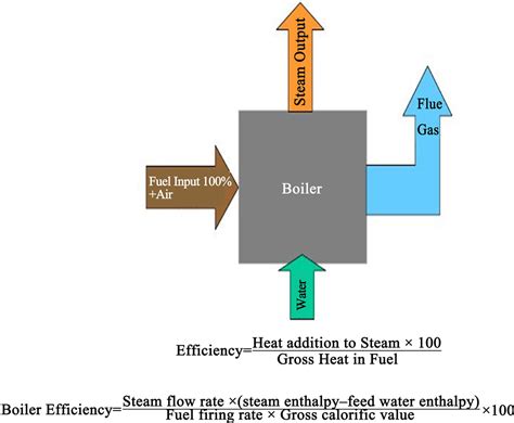 A Theoretical Investigation of Efficiency Enhancement in Thermal Power Plants