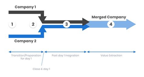 Post-Merger Integration: M&A Integration Process Guide