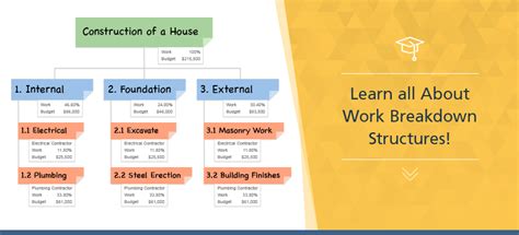 What is a Work Breakdown Structure (WBS) | Project Management