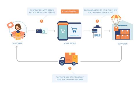 E-Commerce Dropshipping: a Beginner's Introduction