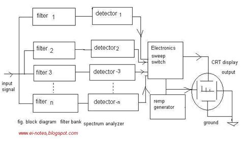 electronics Notes : Spectrum Analyzer :Introduction,types of spectrum ...