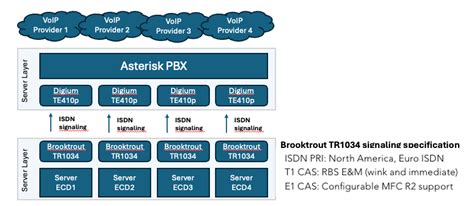 Asterisk as ISDN PTSN Gateway to VOIP - Asterisk Integration - Asterisk Community