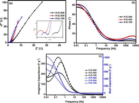 Nyquist plot with inset of Nyquist plot at high to medium frequency... | Download Scientific Diagram