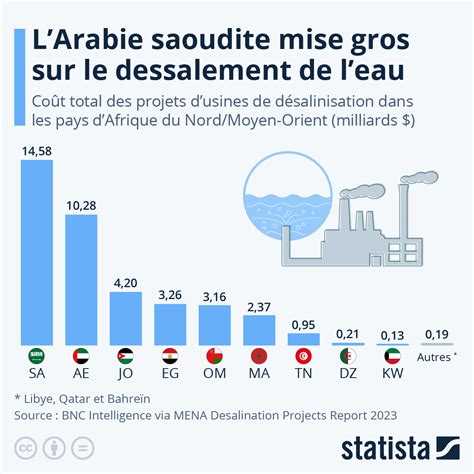 Graphique: L'Arabie saoudite investit massivement dans le dessalement ...