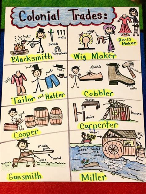 LIVIN' IN A VAN DOWN BY THE RIVER: Colonial Trades - Anchor Chart | Social studies elementary ...