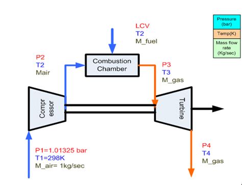 Simple Gas Turbine Cycle | Download Scientific Diagram