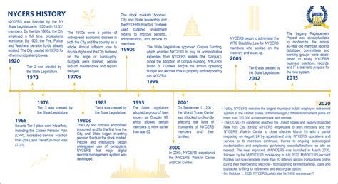 NYCERS Historical Timeline - New York City Employees' Retirement System