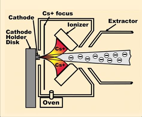 2: Principle of operation of a SNICS negative ion generator, National ...