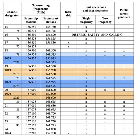 New VHF regulations: deadlines for implementing are postponed again ...