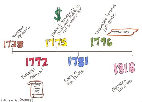 Timelines For Kids Worksheet Examples | nonfiction reading | Pinterest | Kid, Tags and Timeline