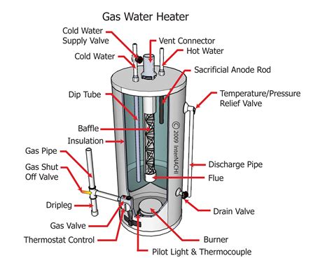 Gas Water Heater with Gas Shut-Off Valve - Inspection Gallery - InterNACHI®