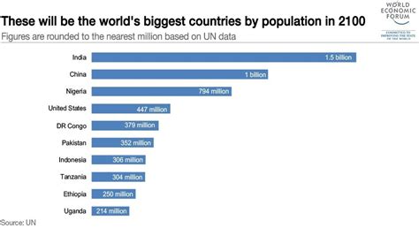 10 World’s most populated countries by 2100