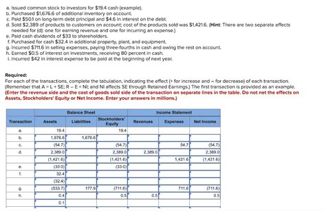 Solved a. Issued common stock to investors for $19.4 cash | Chegg.com