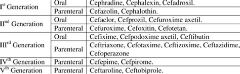 Cephalosporins: Introduction, Structure, Classification, Mechanism of Action, and Side effects