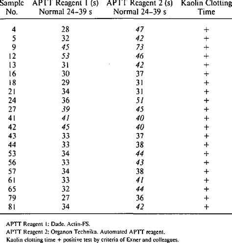 Samples with Positive Test Results for the Lupus Anticoagulant ...