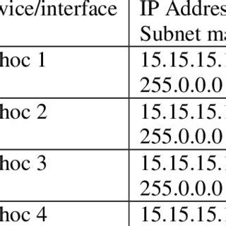 devices and interfaces IPs | Download Table