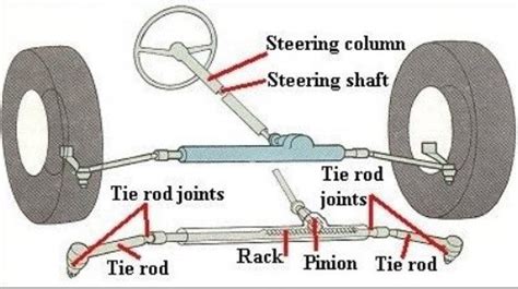 Steering Gear boxes - Types Of Steering Gear Boxes