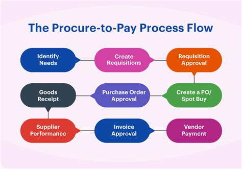 Procure to pay process flow : r/procurement