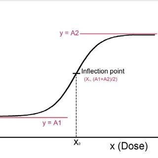 Dose-Response curve sample | Download Scientific Diagram