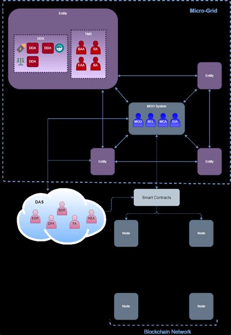 Proposed platform architecture. | Download Scientific Diagram