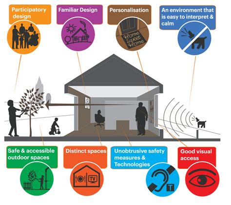 Designing homes with dementia in mind - a CUDA post