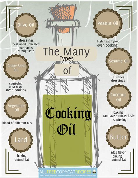 Types of cooking oil. How to know what kind of cooking oil to use. #infographic. | Kitchen Tips ...