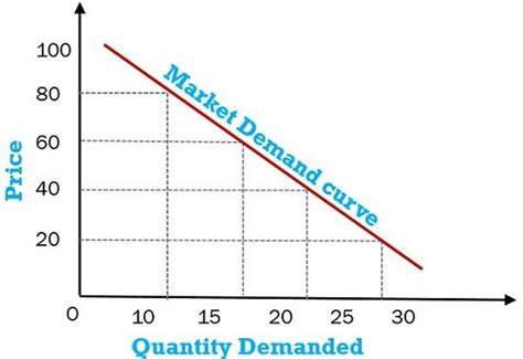 Market Demand Curve Table