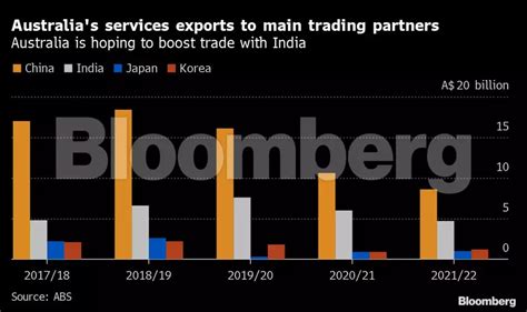 Australia looks to double India trade - Meme and Chill