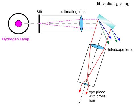 13. Hydrogen Spectrum — Modern Lab Experiments documentation