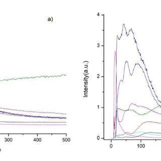 The glow-discharge optical emission spectroscopy (GDOES) depth profiles... | Download Scientific ...