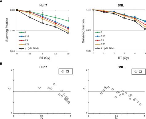 (A) Quantitative results of clonogenic assays after combination ...