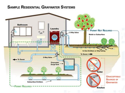 San Diego Graywater Rebates