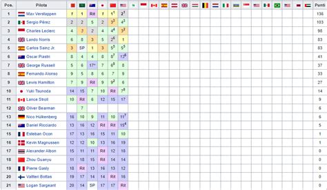 F1, Classifica piloti e costruttori dopo il Gp di Imola 2024